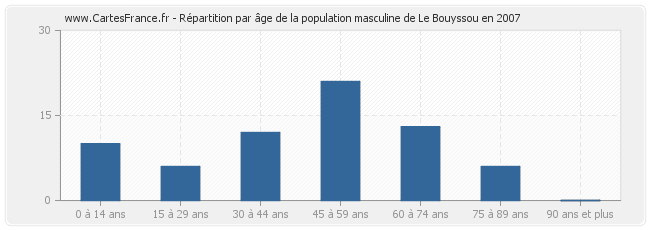 Répartition par âge de la population masculine de Le Bouyssou en 2007